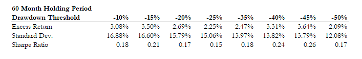 60 month holding period