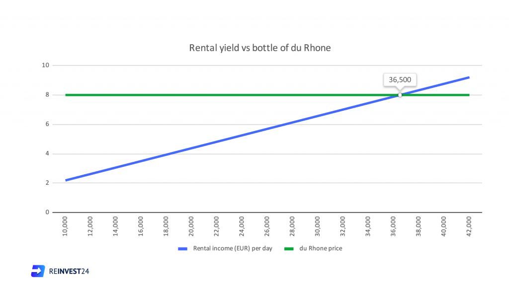 Income projection