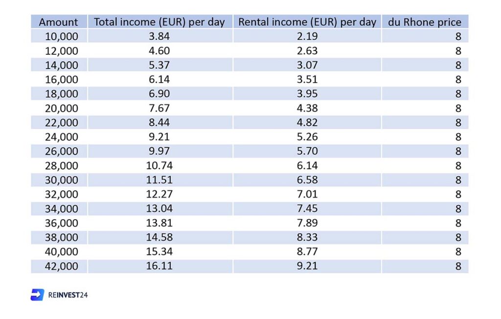 Reinvest24 Investment projection