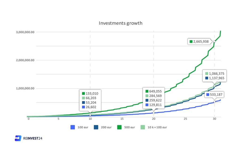 Reinvest24 investments growth