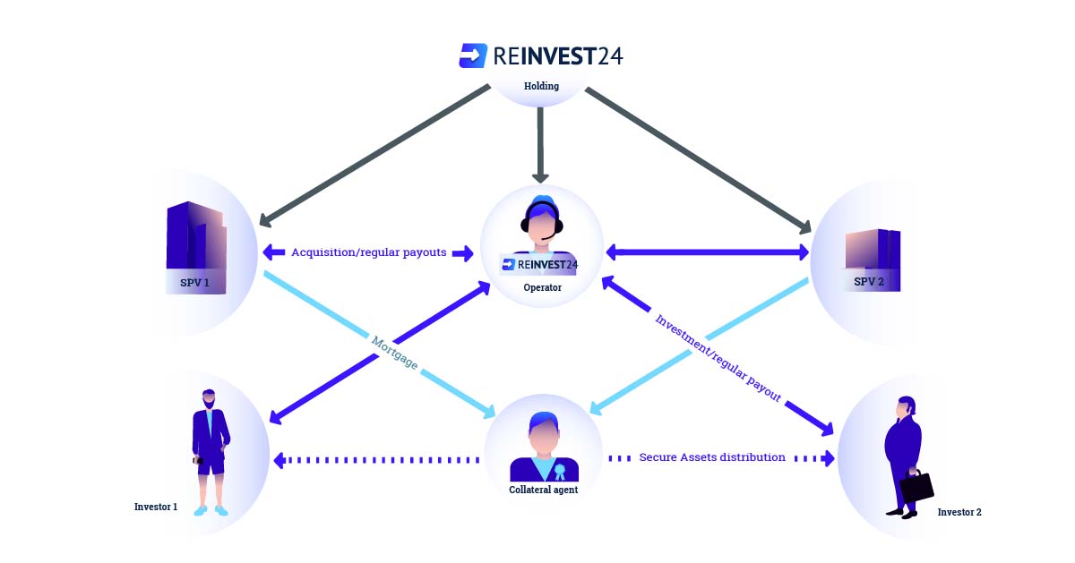 Инвестиции в недвижимость с Reinvest24