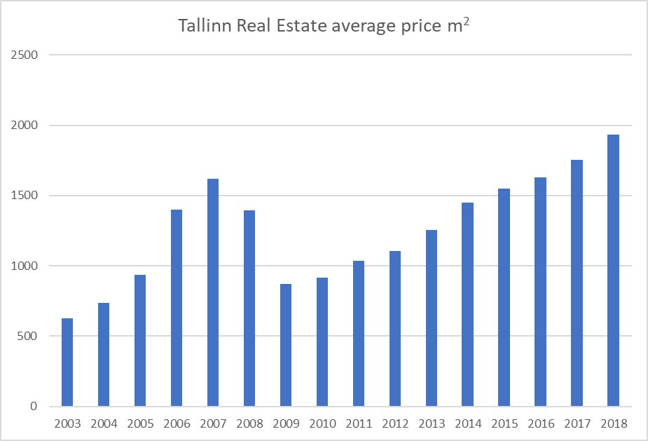 Tallinn real estate average price