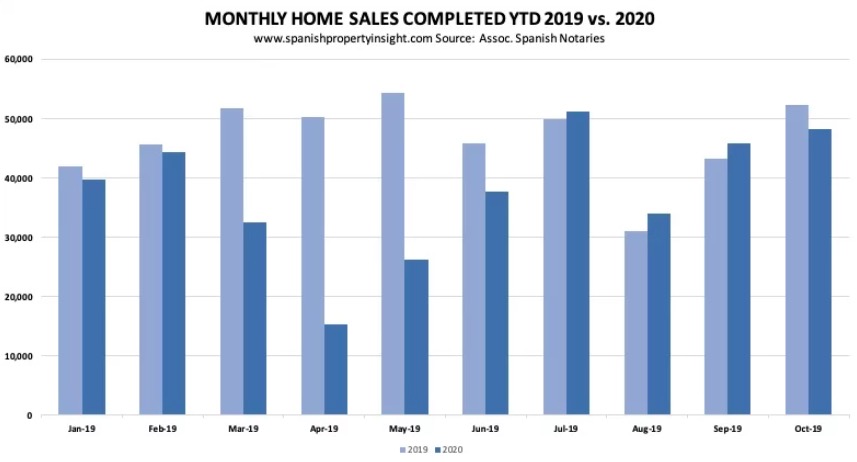 Monthly home sales Spain 2020