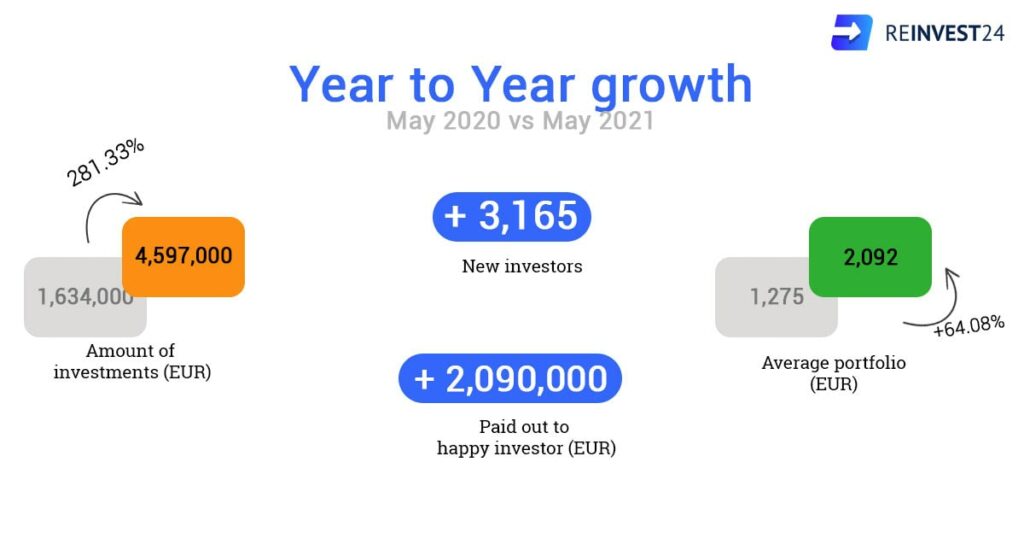 3 years anniversary Reinvest24 statistics