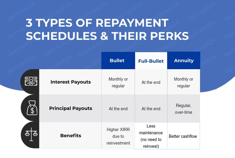 Difference between repayment schedules (bullet, full-bullet, annuity)