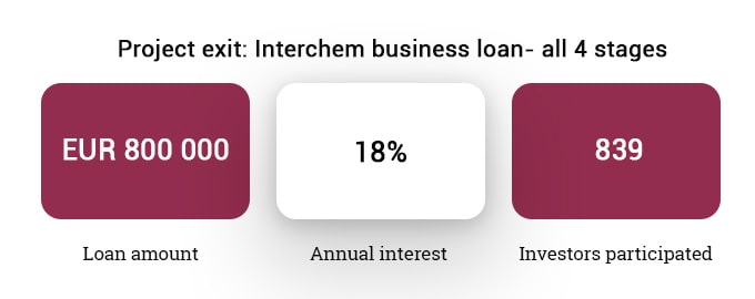 Invest-in-business-loan