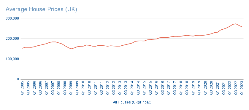 Average house prices in UK