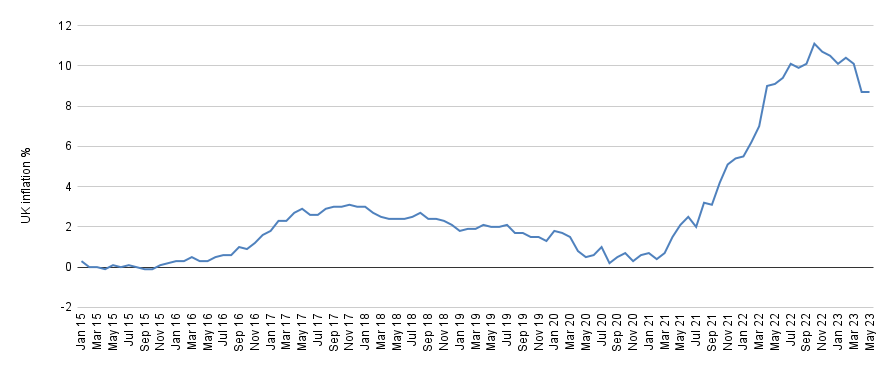 UK inflation 2015-2023