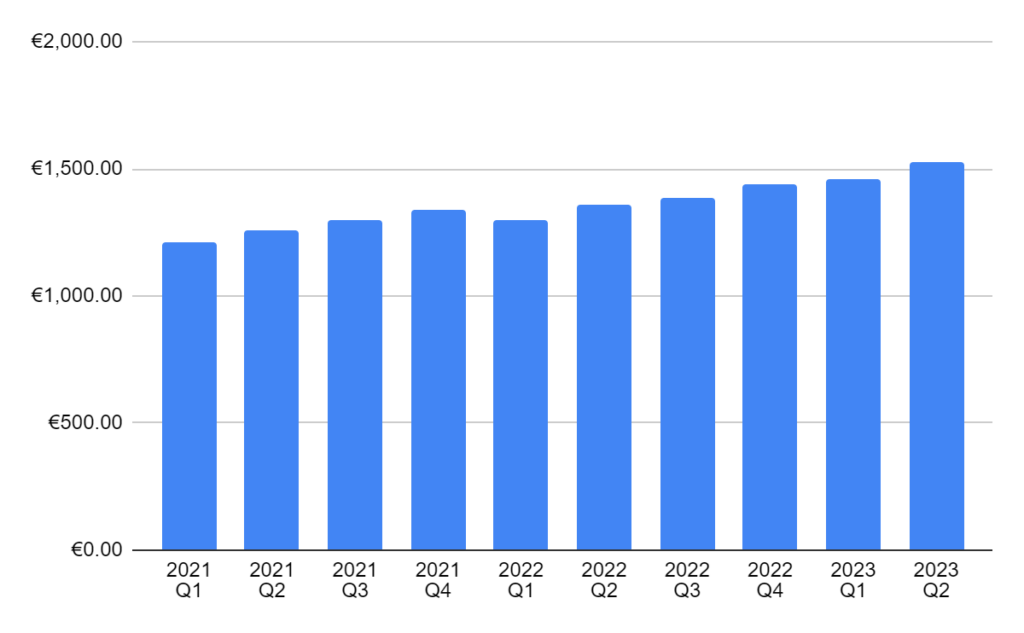 Average gross salary in Latvia, source: csp.gov.lv